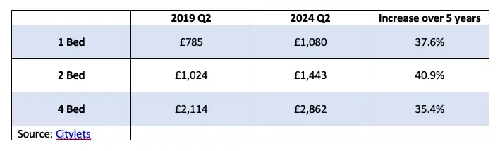 rental prices table
